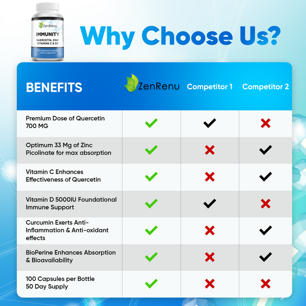 Quercetin, Zinc Picolinate, Vitamin C & D3 Supplement with Curcumin- Immune Support - Made in The USA by Zenrenu
